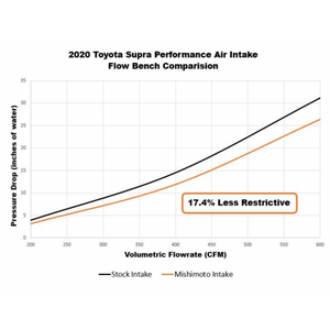 PERFORMANCE INTAKE, FITS TOYOTA GR SUPRA 3.0L 2020+